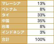 
		  �}���[�V�A�@13%
		  �x�g�i���@8%
		  �^�C�@33%
		  �����@35%
		  ��p�@8%
		  �C���h�l�V�A�@100%
		  